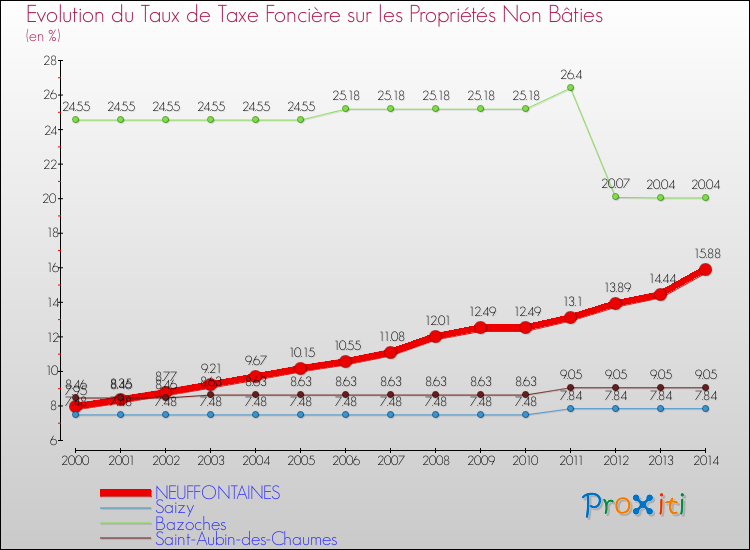 Evolution du taux de la taxe foncière sur les immeubles et terrains non batis pour NEUFFONTAINES et les communes proches de 2000 à 2014 Comparaison des taux de la taxe foncière sur les immeubles et terrains non batis pour NEUFFONTAINES et les communes voisines de 2000 à 2014