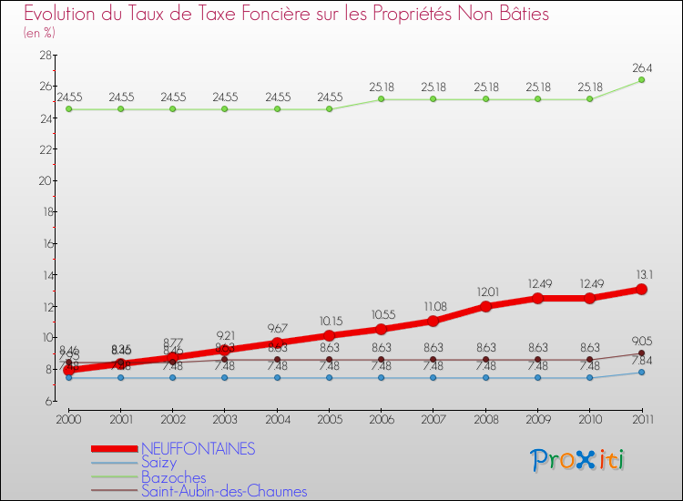 Evolution du taux de la taxe foncière sur les immeubles et terrains non batis pour NEUFFONTAINES et les communes proches Comparaison des taux de la taxe foncière sur les immeubles et terrains non batis pour NEUFFONTAINES et les communes voisines