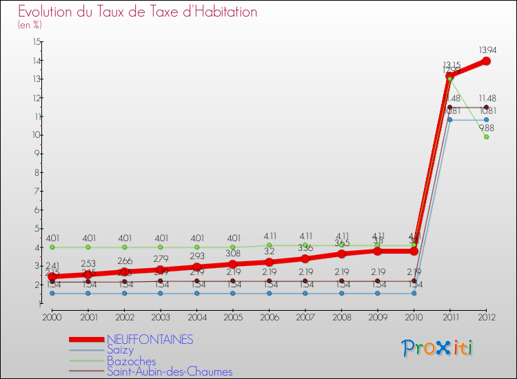 Evolution du taux de la taxe d'habitation pour NEUFFONTAINES et les communes proches Comparaison des taux de la taxe d'habitation pour NEUFFONTAINES et les communes voisines