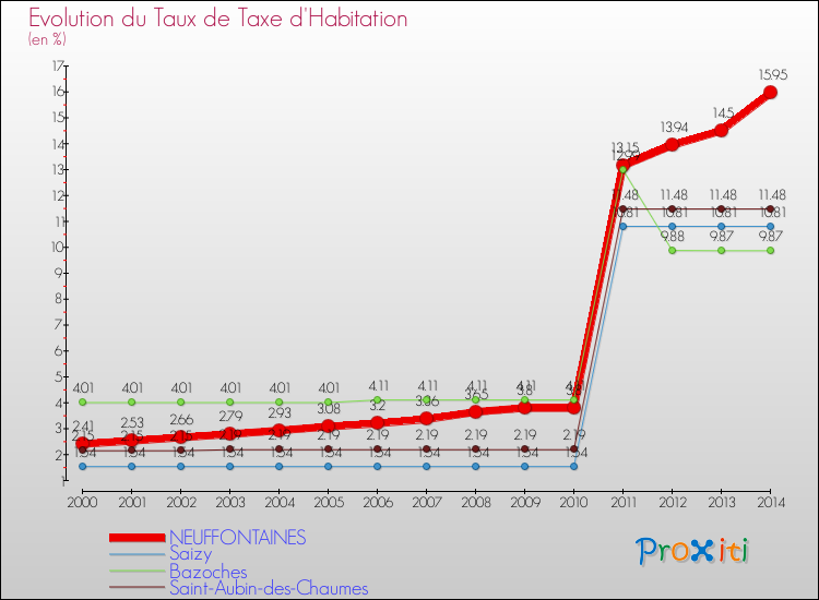 Evolution du taux de la taxe d'habitation pour NEUFFONTAINES et les communes proches de 2000 à 2014 Comparaison des taux de la taxe d'habitation pour NEUFFONTAINES et les communes voisines de 2000 à 2014