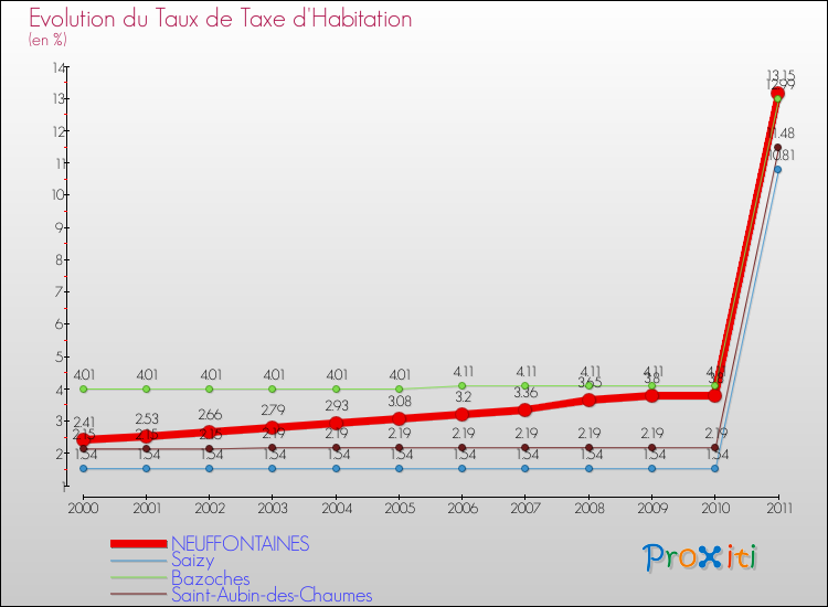 Evolution du taux de la taxe d'habitation pour NEUFFONTAINES et les communes proches Comparaison des taux de la taxe d'habitation pour NEUFFONTAINES et les communes voisines