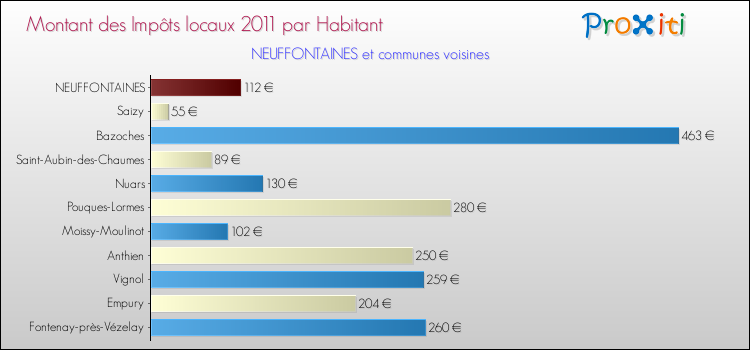 Montant des impôts locaux par Habitant pour NEUFFONTAINES et les communes proches Comparaison des impôts locaux par habitant pour NEUFFONTAINES et les communes voisines