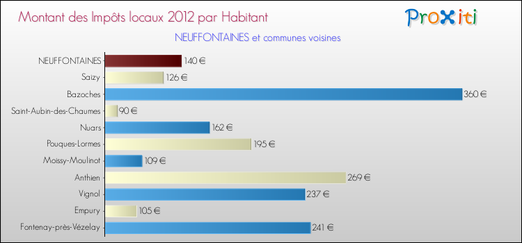 Montant des impôts locaux par Habitant pour NEUFFONTAINES et les communes proches Comparaison des impôts locaux par habitant pour NEUFFONTAINES et les communes voisines