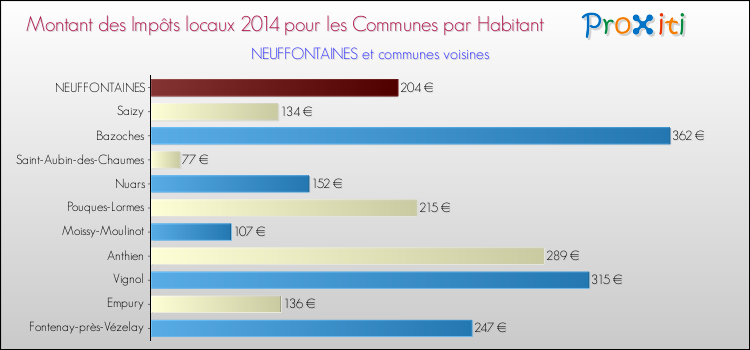 Montant des impôts locaux par Habitant pour NEUFFONTAINES et les communes proches en 2014 Comparaison des impôts locaux par habitant pour NEUFFONTAINES et les communes voisines en 2014