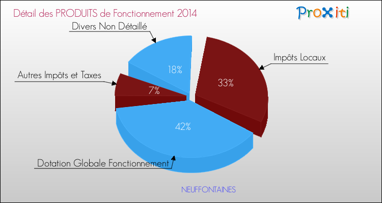 Décomposition du Budget de Fonctionnement 2014 de la commune de NEUFFONTAINES Budget de Fonctionnement 2014 pour la commune de NEUFFONTAINES