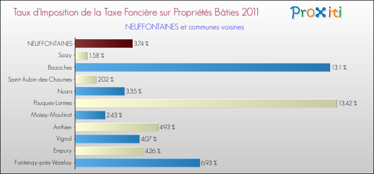 Taux d'imposition de la taxe foncière sur le bati 2011 pour NEUFFONTAINES et les communes proches Comparaison des taux d'imposition de la taxe foncière sur le bati 2011 pour NEUFFONTAINES et les communes voisines