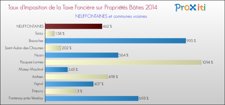 Taux d'imposition de la taxe foncière sur le bati 2014 pour NEUFFONTAINES et les communes proches Comparaison des taux d'imposition de la taxe foncière sur le bati 2014 pour NEUFFONTAINES et les communes voisines