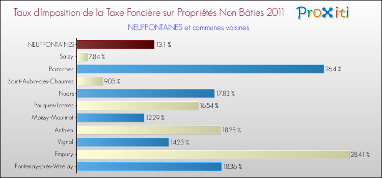 Taux d'imposition de la taxe foncière sur les immeubles et terrains non batis 2011 pour NEUFFONTAINES et les communes proches Comparaison des taux d'imposition de la taxe foncière sur les immeubles et terrains non batis 2011 pour NEUFFONTAINES et les communes voisines