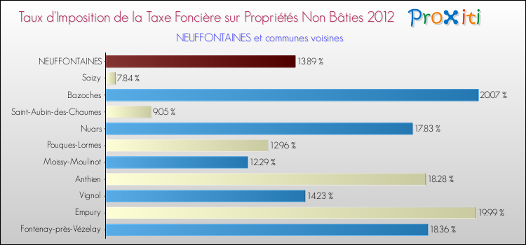 Taux d'imposition de la taxe foncière sur les immeubles et terrains non batis 2012 pour NEUFFONTAINES et les communes proches Comparaison des taux d'imposition de la taxe foncière sur les immeubles et terrains non batis 2012 pour NEUFFONTAINES et les communes voisines