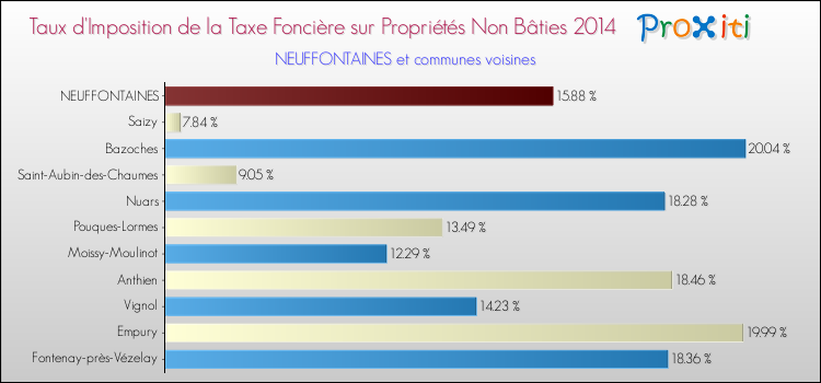 Taux d'imposition de la taxe foncière sur les immeubles et terrains non batis 2014 pour NEUFFONTAINES et les communes proches Comparaison des taux d'imposition de la taxe foncière sur les immeubles et terrains non batis 2014 pour NEUFFONTAINES et les communes voisines