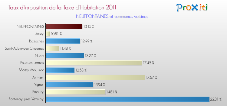 Taux d'imposition de la taxe d'habitation 2011 pour NEUFFONTAINES et les communes proches Comparaison des taux d'imposition de la taxe d'habitation 2011 pour NEUFFONTAINES et les communes voisines