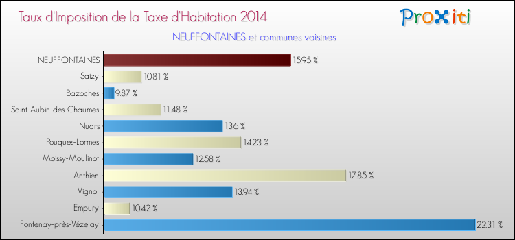 Taux d'imposition de la taxe d'habitation 2014 pour NEUFFONTAINES et les communes proches Comparaison des taux d'imposition de la taxe d'habitation 2014 pour NEUFFONTAINES et les communes voisines