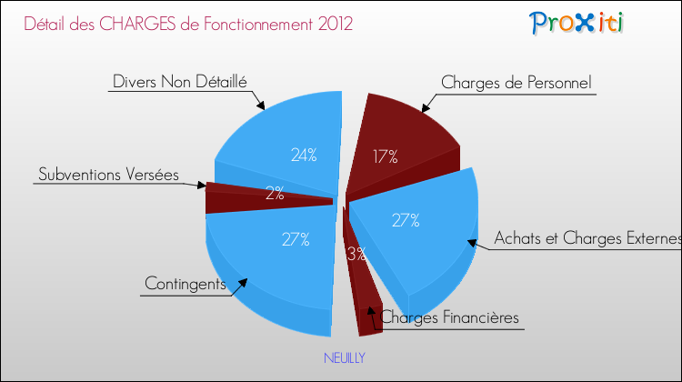 Décomposition des Charges de Fonctionnement 2012 de la commune de NEUILLY Charges de Fonctionnement 2012 pour la commune de NEUILLY