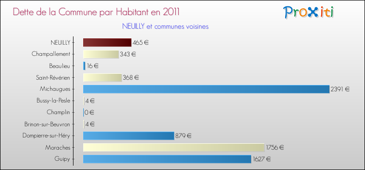 Dette par habitant de la commune en 2011 pour NEUILLY et les communes proches Comparaison de la dette par habitant de la commune en 2011 pour NEUILLY et les communes voisines