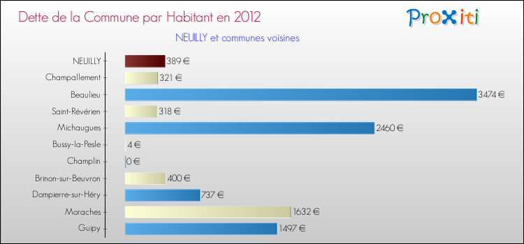 Dette par habitant de la commune en 2012 pour NEUILLY et les communes proches Comparaison de la dette par habitant de la commune en 2012 pour NEUILLY et les communes voisines