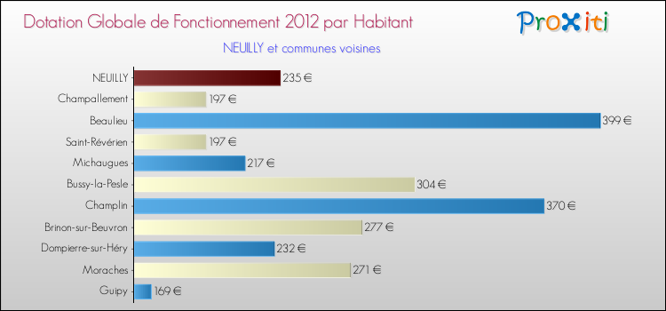 Montant des dotations globales de fonctionnement DGF par Habitant pour NEUILLY et les communes proches Comparaison des des dotations globales de fonctionnement DGF par habitant pour NEUILLY et les communes voisines