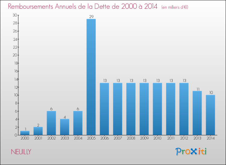 Evolution de l'annuité de la dette pour la commune de NEUILLY de 2000 à 2014 Annuités de la dette pour NEUILLY de 2000 à 2014