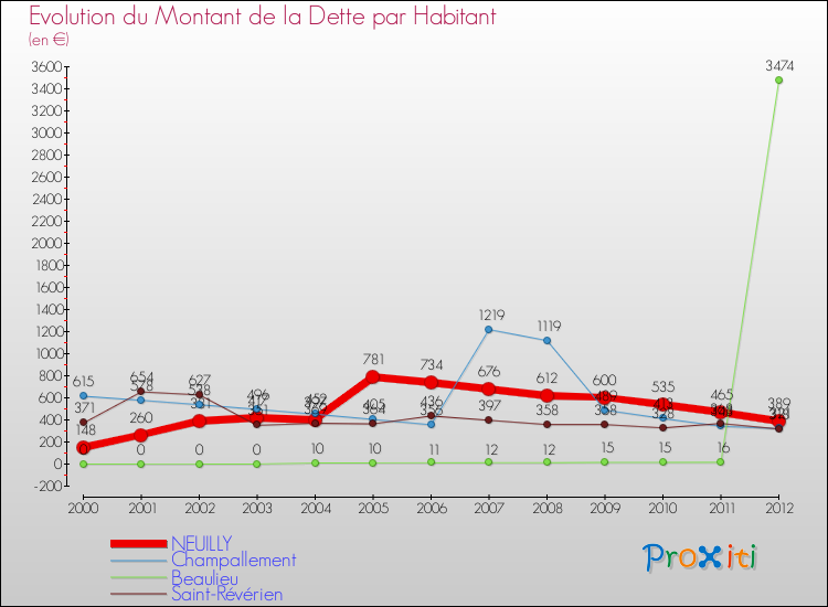 Evolution de la dette par habitant pour la commune de NEUILLY et les communes proches de 2000 à 2012 Comparaison de la dette par habitant pour NEUILLY et les communes voisines de 2000 à 2012