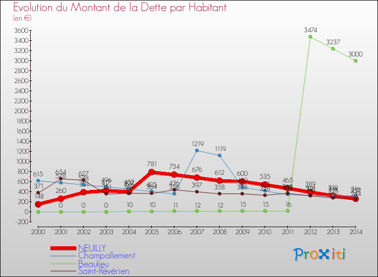 Evolution de la dette par habitant pour la commune de NEUILLY et les communes proches de 2000 à 2014 Comparaison de la dette par habitant pour NEUILLY et les communes voisines de 2000 à 2014