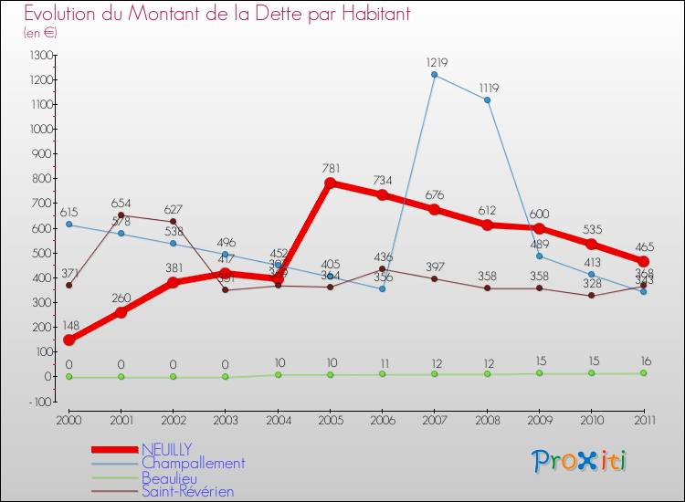 Evolution de la dette par habitant pour la commune de NEUILLY et les communes proches Comparaison de la dette par habitant pour NEUILLY et les communes voisines