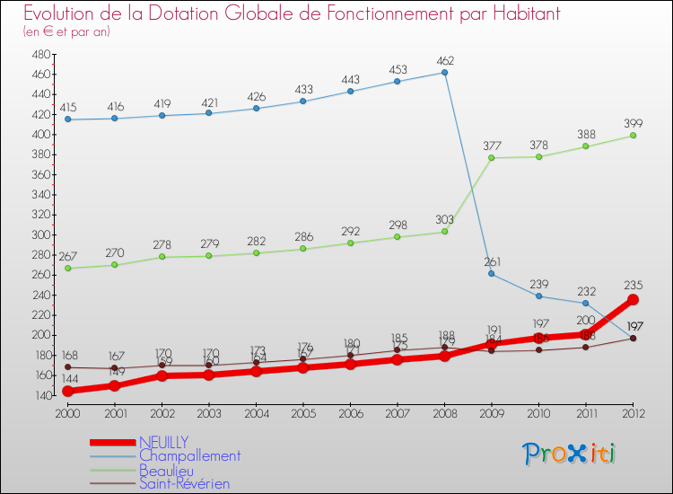 Evolution et montant de la dotation globale de fonctionnement par Habitant pour NEUILLY et les communes proches Comparaison des dotations globales de fonctionnement par habitant pour NEUILLY et les communes voisines