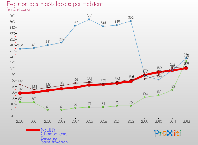 Evolution et montant des impôts locaux par Habitant pour NEUILLY et les communes proches Comparaison des impôts locaux par habitant pour NEUILLY et les communes voisines