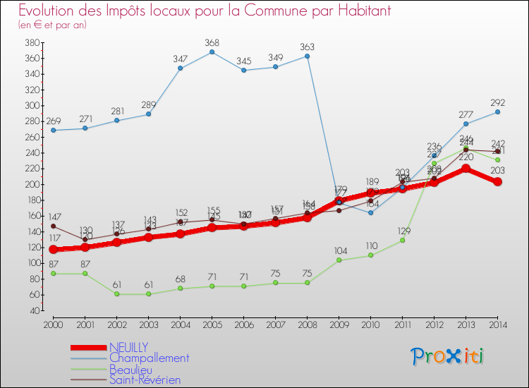 Evolution et montant des impôts locaux par Habitant pour NEUILLY et les communes proches de 2000 à 2014 Comparaison des impôts locaux par habitant pour NEUILLY et les communes voisines de 2000 à 2014