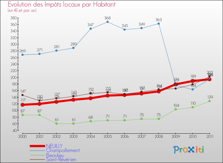 Evolution et montant des impôts locaux par Habitant pour NEUILLY et les communes proches Comparaison des impôts locaux par habitant pour NEUILLY et les communes voisines