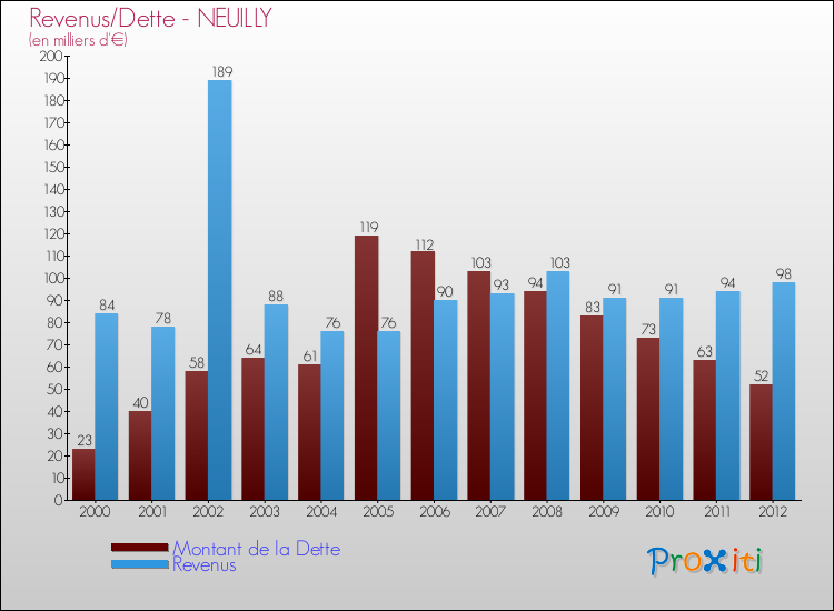 Evolution comparée de la dette et des revenus pour la commune de NEUILLY de 2000 à 2012 Comparaison de la dette et des revenus pour NEUILLY de 2000 à 2012