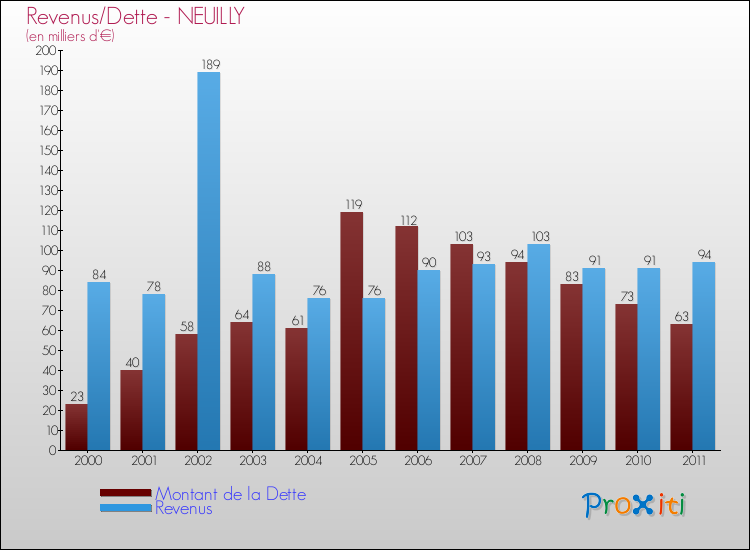Evolution comparée de la dette et des revenus pour la commune de NEUILLY de 2000 à 2011 Comparaison de la dette et des revenus pour NEUILLY de 2000 à 2011