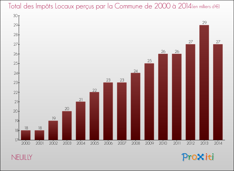 Evolution des Impôts Locaux pour la commune de NEUILLY de 2000 à 2014 Evolution des Impôts Locaux pour NEUILLY de 2000 à 2014