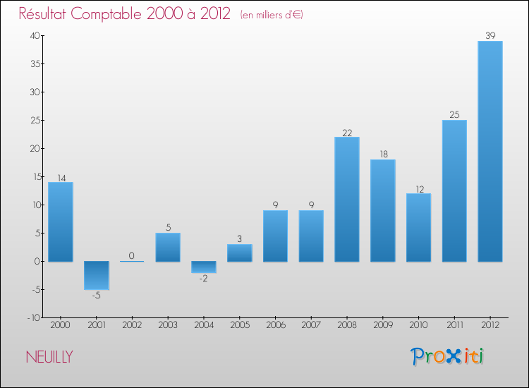 Evolution du résultat comptable pour la commune de NEUILLY de 2000 à 2012 Evolution du résultat comptable pour NEUILLY de 2000 à 2012