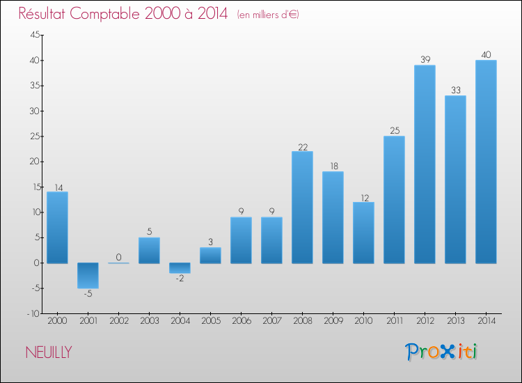Evolution du résultat comptable pour la commune de NEUILLY de 2000 à 2014 Evolution du résultat comptable pour NEUILLY de 2000 à 2014