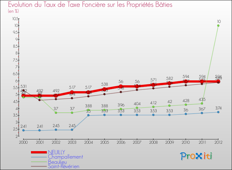 Evolution du taux de la taxe foncière sur le bati pour NEUILLY et les communes proches de 2000 à 2012 Comparaison des taux de taxe foncière sur le bati pour NEUILLY et les communes voisines de 2000 à 2012
