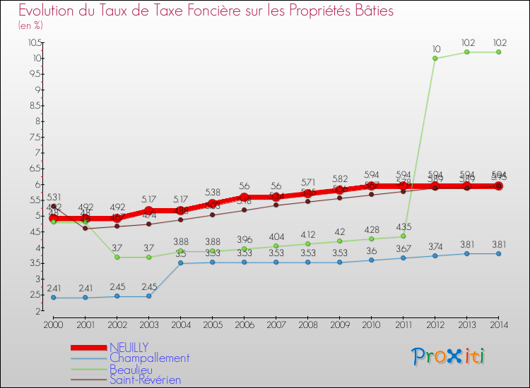 Evolution du taux de la taxe foncière sur le bati pour NEUILLY et les communes proches de 2000 à 2014 Comparaison des taux de taxe foncière sur le bati pour NEUILLY et les communes voisines de 2000 à 2014