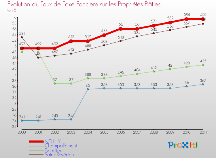 Evolution du taux de la taxe foncière sur le bati pour NEUILLY et les communes proches Comparaison des taux de taxe foncière sur le bati pour NEUILLY et les communes voisines