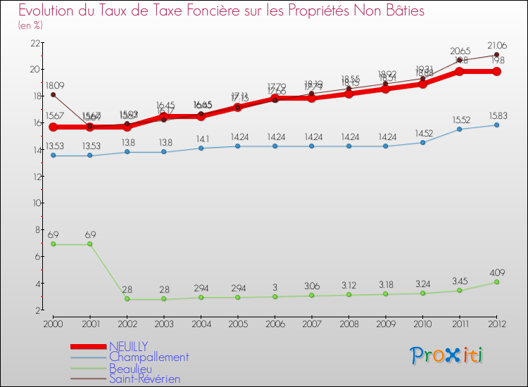 Evolution du taux de la taxe foncière sur les immeubles et terrains non batis pour NEUILLY et les communes proches de 2000 à 2012 Comparaison des taux de la taxe foncière sur les immeubles et terrains non batis pour NEUILLY et les communes voisines de 2000 à 2012