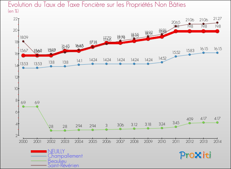Evolution du taux de la taxe foncière sur les immeubles et terrains non batis pour NEUILLY et les communes proches de 2000 à 2014 Comparaison des taux de la taxe foncière sur les immeubles et terrains non batis pour NEUILLY et les communes voisines de 2000 à 2014