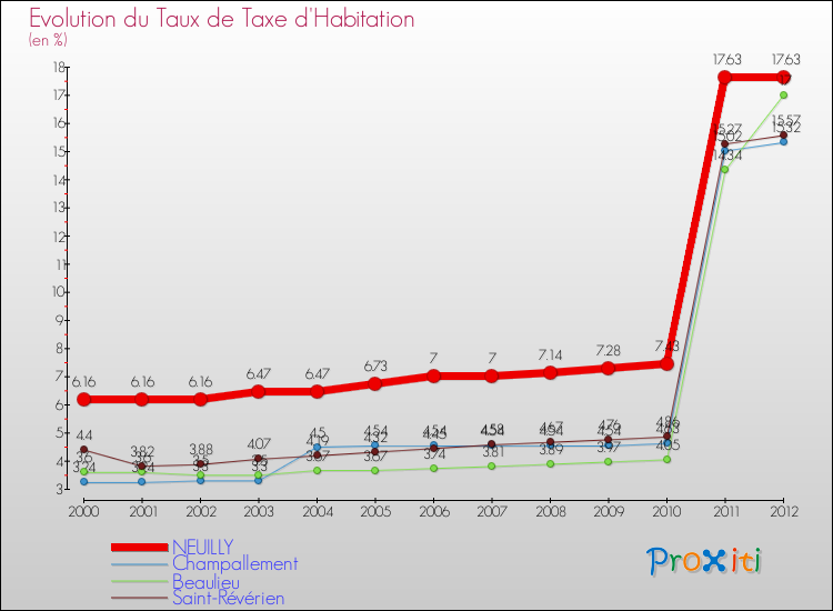 Evolution du taux de la taxe d'habitation pour NEUILLY et les communes proches Comparaison des taux de la taxe d'habitation pour NEUILLY et les communes voisines