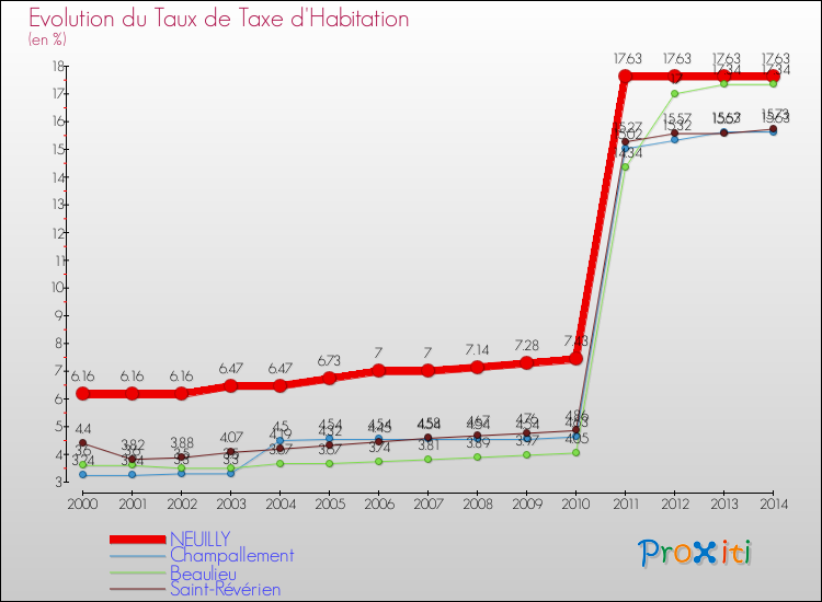 Evolution du taux de la taxe d'habitation pour NEUILLY et les communes proches de 2000 à 2014 Comparaison des taux de la taxe d'habitation pour NEUILLY et les communes voisines de 2000 à 2014