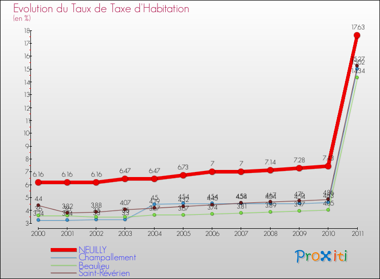 Evolution du taux de la taxe d'habitation pour NEUILLY et les communes proches Comparaison des taux de la taxe d'habitation pour NEUILLY et les communes voisines