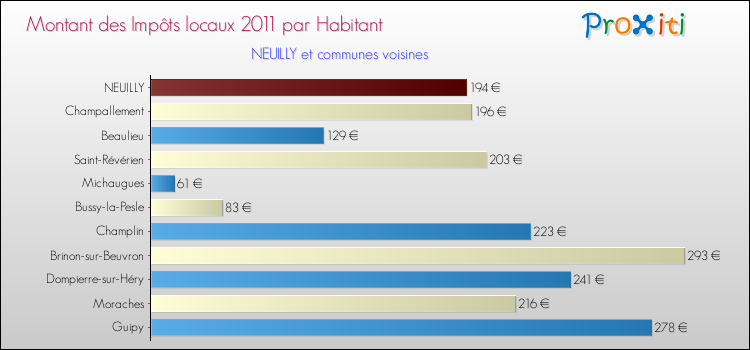 Montant des impôts locaux par Habitant pour NEUILLY et les communes proches Comparaison des impôts locaux par habitant pour NEUILLY et les communes voisines