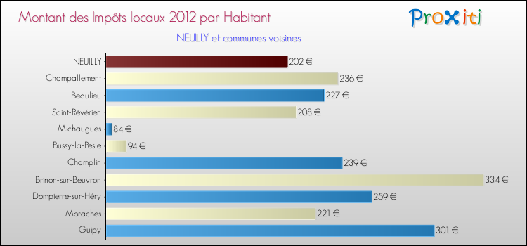 Montant des impôts locaux par Habitant pour NEUILLY et les communes proches Comparaison des impôts locaux par habitant pour NEUILLY et les communes voisines