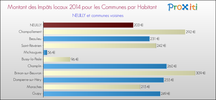 Montant des impôts locaux par Habitant pour NEUILLY et les communes proches en 2014 Comparaison des impôts locaux par habitant pour NEUILLY et les communes voisines en 2014