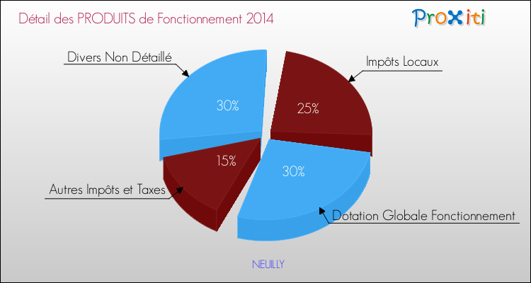 Décomposition du Budget de Fonctionnement 2014 de la commune de NEUILLY Budget de Fonctionnement 2014 pour la commune de NEUILLY