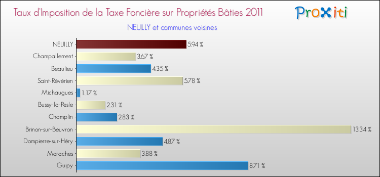 Taux d'imposition de la taxe foncière sur le bati 2011 pour NEUILLY et les communes proches Comparaison des taux d'imposition de la taxe foncière sur le bati 2011 pour NEUILLY et les communes voisines