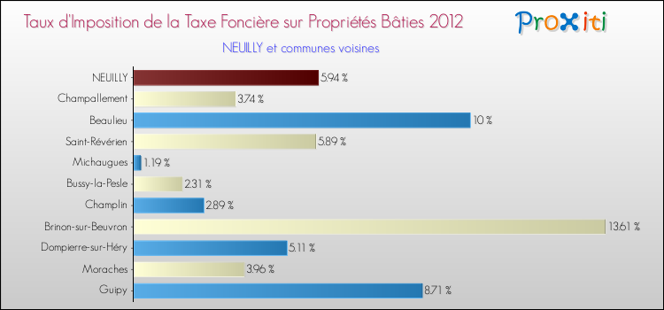 Taux d'imposition de la taxe foncière sur le bati 2012 pour NEUILLY et les communes proches Comparaison des taux d'imposition de la taxe foncière sur le bati 2012 pour NEUILLY et les communes voisines