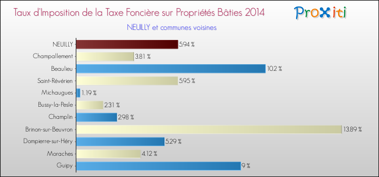 Taux d'imposition de la taxe foncière sur le bati 2014 pour NEUILLY et les communes proches Comparaison des taux d'imposition de la taxe foncière sur le bati 2014 pour NEUILLY et les communes voisines
