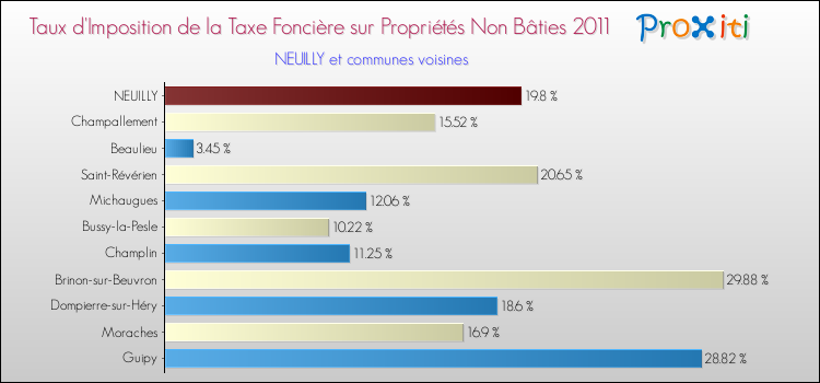 Taux d'imposition de la taxe foncière sur les immeubles et terrains non batis 2011 pour NEUILLY et les communes proches Comparaison des taux d'imposition de la taxe foncière sur les immeubles et terrains non batis 2011 pour NEUILLY et les communes voisines