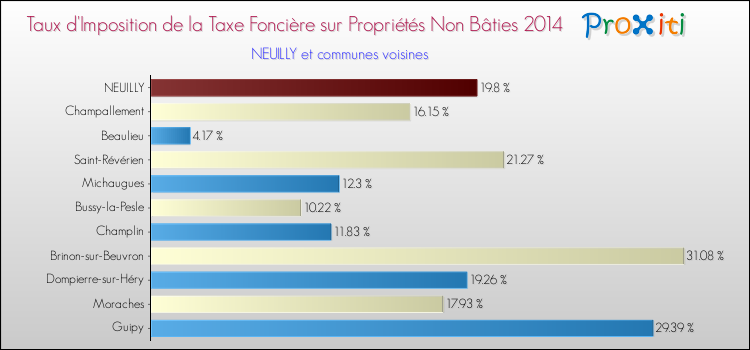 Taux d'imposition de la taxe foncière sur les immeubles et terrains non batis 2014 pour NEUILLY et les communes proches Comparaison des taux d'imposition de la taxe foncière sur les immeubles et terrains non batis 2014 pour NEUILLY et les communes voisines